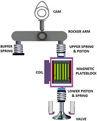 Novel Spring-Buffered Variable Valve Train for an Engine Using Magneto-Rheological Fluid Technology
